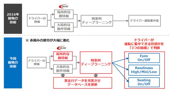 「ドライバー見守り車載センサー」の技術進化のポイント