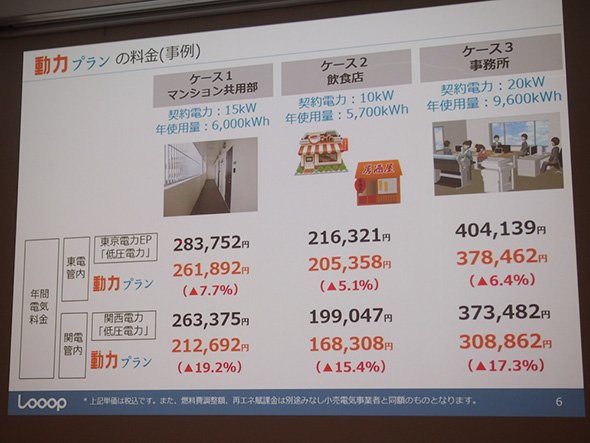 動力プランの導入による電気料金の削減例