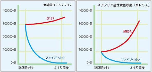 多数の菌に有効であることが証明されたファイブヘルツの抗菌材料