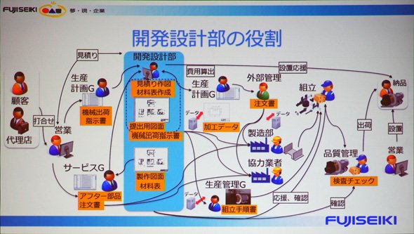 開発設計部の役割