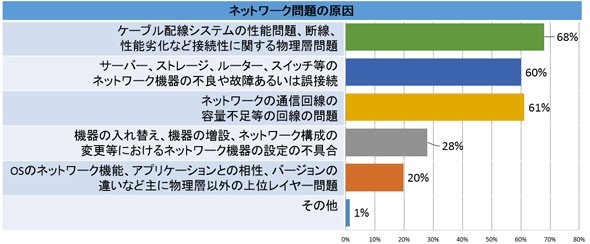 図1　物理層の重要性に関する調査結果（2017年5月 TFFフルーク社調べ）