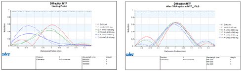 CODE V11.1の新機能を使用してMTFのデフォーカス特性を最適化した例。左が最適化前、右が最適化後の状態