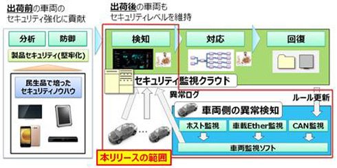 オートモーティブ侵入検知・防御システムのイメージ図