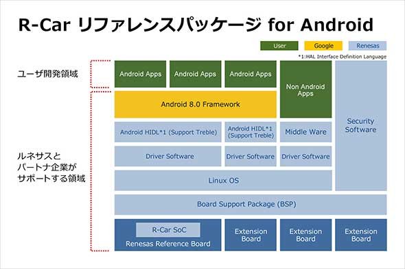 「R-Car リファレンスパッケージ for Android」