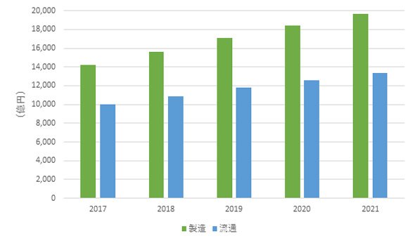 国内IT市場 製造流通分野における第3のプラットフォーム市場 支出額予測、2017～2021年