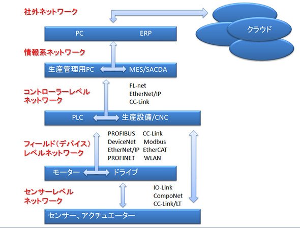 簡易的に産業用ネットワークを表したもの