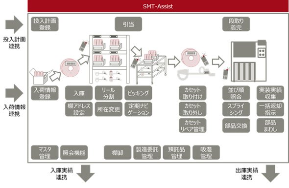 「SMT-Assist」の機能概要
