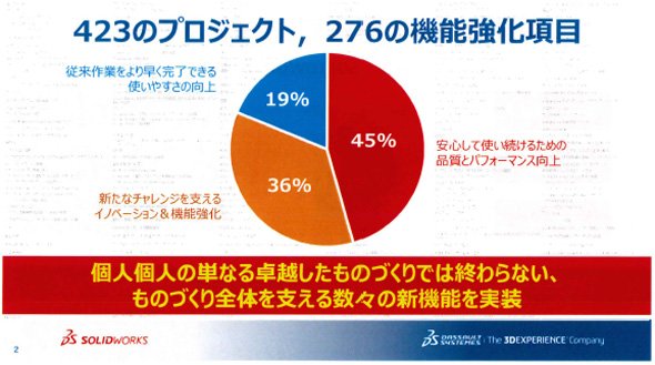 ユーザーの声に耳を傾け多くの機能強化を果たした「SOLIDWORKS 2018」