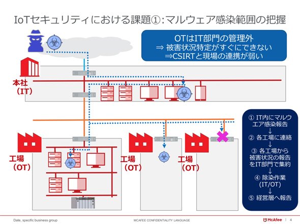 「OTはIT部門の管理外である」という認識から、被害状況がすぐに特定できず、脆弱性の管理も行えないことが大きな課題だ