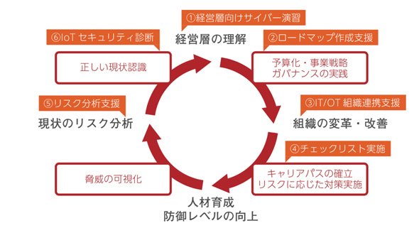 マカフィーが考える制御システムセキュリティのライフサイクル