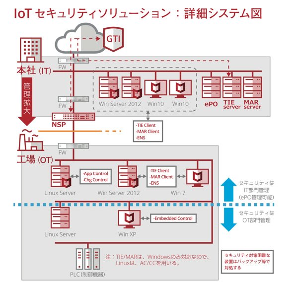 工場内のOT部分において、ITに近い中間層である「制御情報系システム」に価値が集中する。そこを「IT」の力で守ることが重要だ