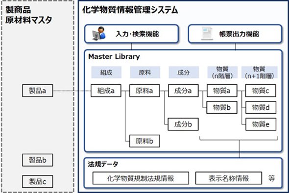 「化学物質情報管理システム」のイメージ