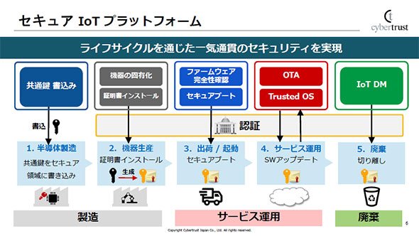サイバートラストの「セキュアIoTプラットフォーム」