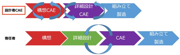 「設計者CAE」は詳細設計に属する