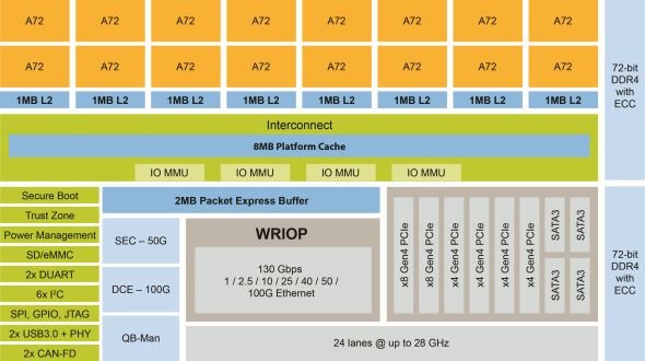 「LX2160A」ブロック図
