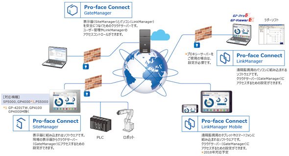 Pro-face Connect