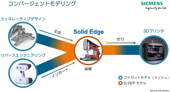 最新の「Solid Edge ST10」では、B-REPの世界の中でファセットを一緒に扱える「コンバージェントモデリング」を実現している