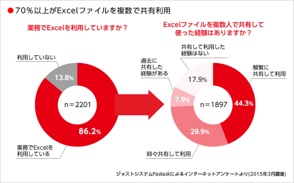 図1:70％以上がExcelファイルを複数で共有利用