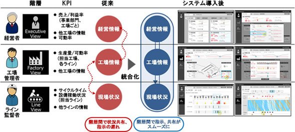 経営・製造ダッシュボードの概念図