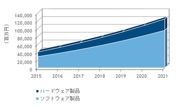 国内IoTセキュリティ市場（製品セグメント別 売上額予測）2015～2021年