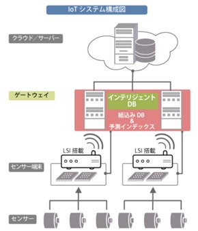 IoTシステムにおける「インテリジェントデータベース」の位置付け