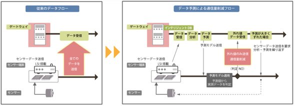 「インテリジェントデータベース」を用いた通信量削減フロー