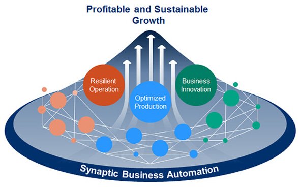 「Synaptic Business Automation」が創出する価値
