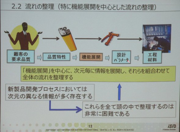 流れの整理（特に機能展開を中心とした流れの整理）について