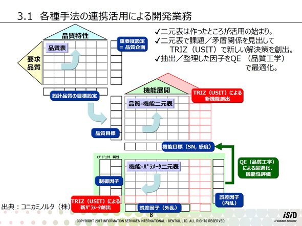 各種手法の連携活用による開発業務について