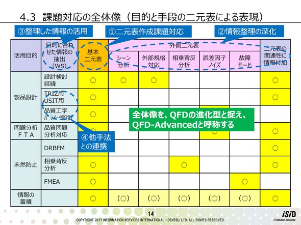 課題対応の全体像（目的と手段の二元表による表現）について