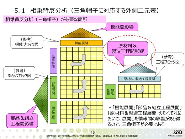 相乗背反分析（三角帽子に対応する外側二元表）について