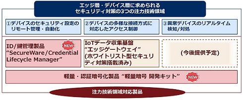 IoT向けセキュリティ対策における3つの注力技術領域とその対応製品
