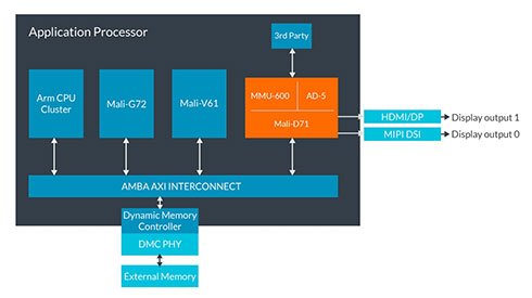 製品における「Arm Display Solution」の位置付け