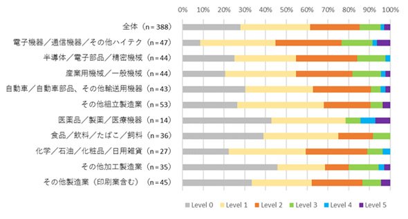業種別デジタルマニュファクチャリングの取り組み段階、2016年度実績