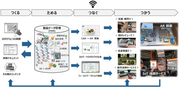 4つの視点によるIT活用