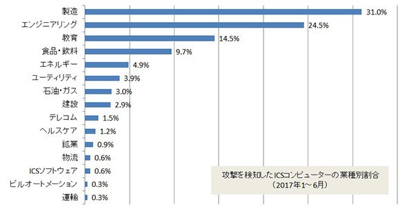 攻撃を検知したICSコンピュータの業種別割合