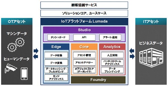 IoTプラットフォーム「Lumada」のアーキテクチャ 出典：日立製作所