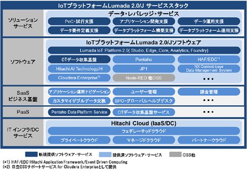 IoTプラットフォーム「Lumada 2.0/Jサービススタック」の主な構成 出典：日立製作所