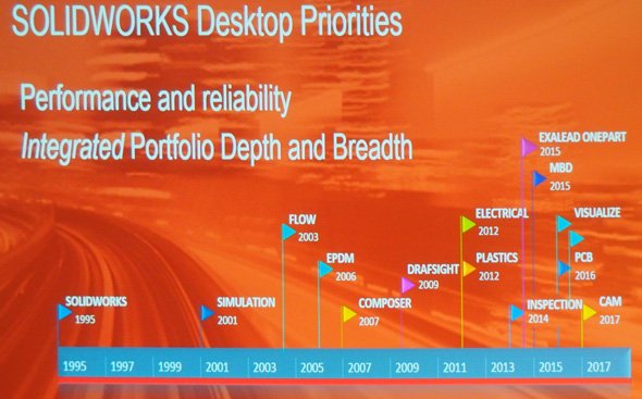 1995年以降、「SOLIDWORKS」デスクトップ版に対して継続的に投資を行ってきた