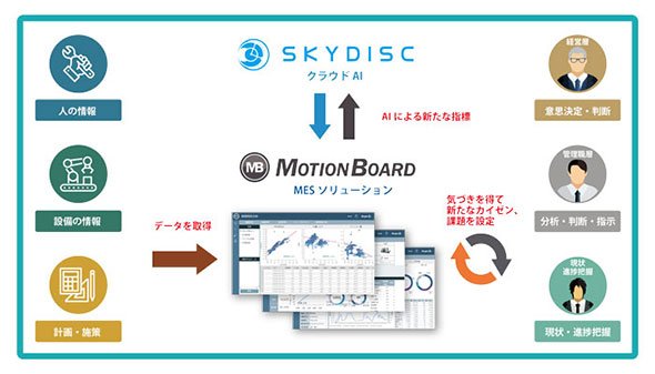 MotionBoardとSkyAIの連携