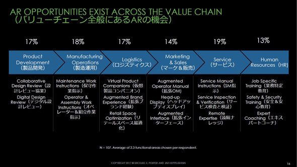 PTCがThingWorxの顧客107社に、ARを何に使っているか尋ねたアンケートの結果。バリューチェーンの全般に大きな偏りなく利用されている（または利用したいと考えている）ことが分かる
