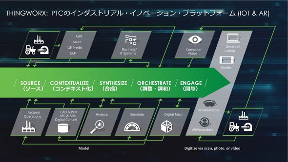 ThingWorxは「インダストリアルイノベーションプラットフォーム」に位置付けられる