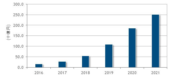 国内コグニティブ／AIシステム市場 ユーザー支出額予測、2016年～2021年