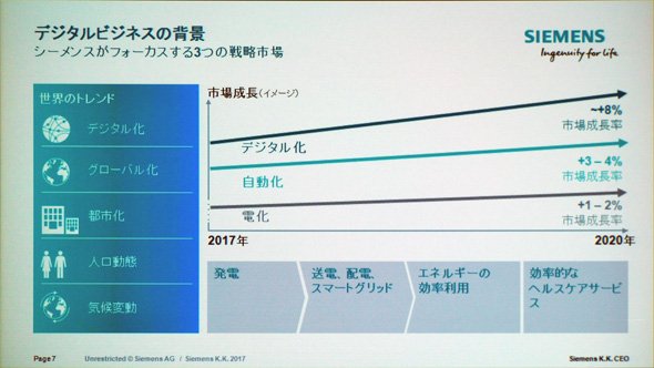 デジタルビジネスの背景と3つの戦略市場について