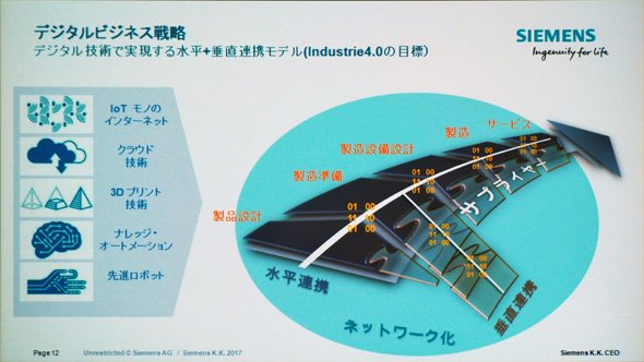 シーメンスのデジタルビジネス戦略について