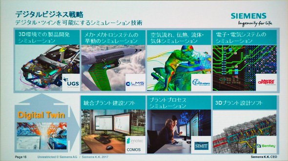 デジタルツインを実現するシーメンスのシミュレーション技術