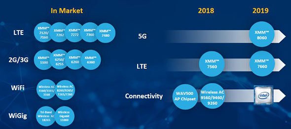 Intelのワイヤレス関連製品のロードマップ。2018年には、IEEE 802.11ax対応のチップを、アクセスポイントとクライアント向けに発表する予定だ 出典：Intel