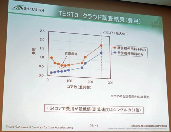 テスト3におけるクラウド費用