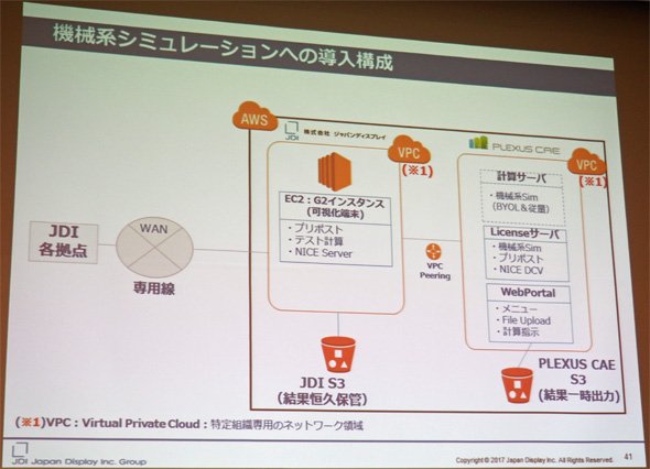 機械系シミュレーションにおけるクラウド構成