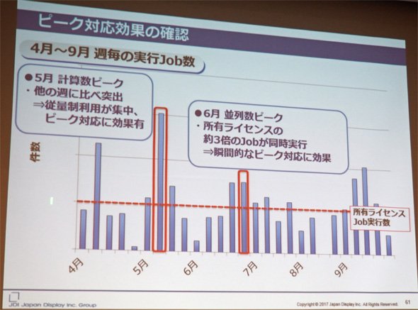 瞬間的なピークへの対応に効果を得ている